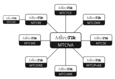 Certyfikowane programy szkoleniowe MikroTik